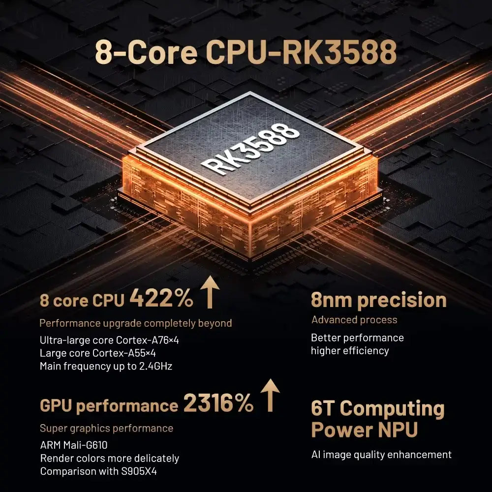 8-Core RK3588 CPU with 422% performance upgrade and 2316% GPU performance for enhanced gaming experience.